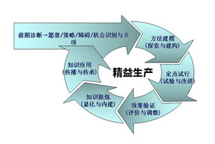 工厂企业成功开展精益生产管理的六个核心步骤