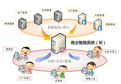 BI领域解决方案在商业管理中的关键作用
